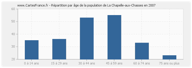 Répartition par âge de la population de La Chapelle-aux-Chasses en 2007